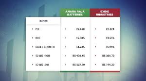 Get details on amara raja batteries ltd. Here S Why Amara Raja Batteries Exide Industries Slipped Over 20 In One Year Cnbctv18 Com