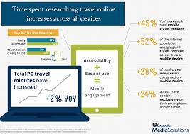 Omni Channel Marketing In Travel Tourism Marketing Travel And Tourism Travel
