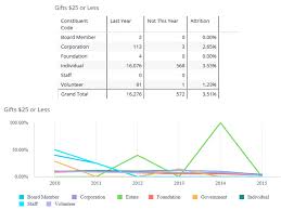 5 Metrics Fundraisers Need To Know To Retain Their Donors