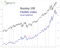 Is Faang Weakness Bearish For Stocks Equities Com