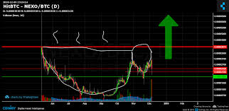 Hitbtc Nexo Btc Chart Published On Coinigy Com On December