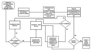 Sccm Configmgr Troubleshooting Client Software Update Issues