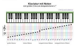 Ausklappbare klaviertastatur mit 88 tasten. Allgemeine Musiklehre Notenlehre Musikkunde Startseite