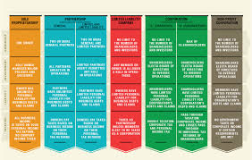 Business Sole Proprietorship Partnership Limited Liability