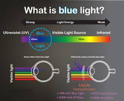 Are blue light filters changing circadian rhythm? What Is The Use Of Blue Light Filter Iristech