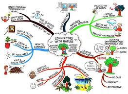 Just Be Early Childhood Education Inspirations For Life Mind Map Mind Map Art Mind Map Examples