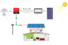Maybe you would like to learn more about one of these? Hybrid Solar Solutions Breakthrough Engineering