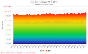 Data Tabel Dan Grafik Bulanan Dan Tahunan Kondisi Iklim Di Alor Setar Malaysia