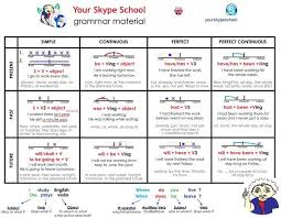 Tense Table Learn English English Grammar English Language Teaching