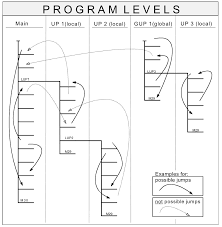 The goto statement is a jump statement which is sometimes also referred to as unconditional jump statement. The Goto Statement