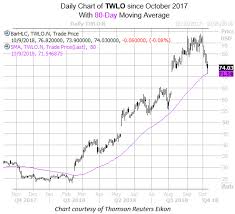 Twilio Stock Flashes Reliable Short Term Buy Signal
