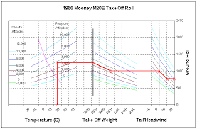 using a spreadsheet to construct a takeoff chart