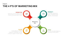 4 ps of marketing mix powerpoint template keynote slide