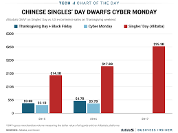 Sales From Chinese Singles Day Makes Americans Look Frugal Chart Business Insider Singles Day Sales Singles Day Day