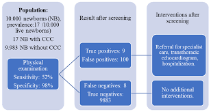 Oximetry And Neonatal Examination For The Detection