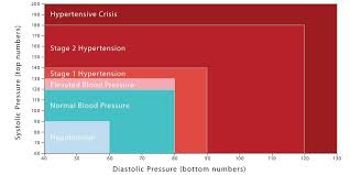 Understanding Blood Pressure Ultimate Bp By Age Chart