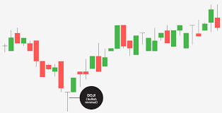 Finding Trend Reversal Patterns With Japanese Candles