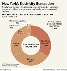 Chart New York States Electric Power Generation