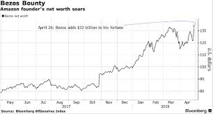 Here is an approximation of jeff bezos' wealth over the past 20 years based on his ownership in amazon. Jeff Bezos Net Worth Hits 134 Billion Up 12 Billion In One Day Zerohedge