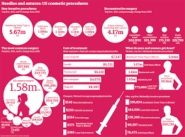 Us Plastic Surgery Statistics Chins Buttocks And Breasts Up Ears Down Plastic Surgery Rhinoplasty Plastic Surgery Facts