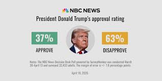Poll: Trump's approval rating hits second-term low as Americans sour on the economy and Iran war