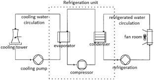 It is found outside the house when it used in a central air conditioning system. Structure Of A Central Air Conditioning System Download Scientific Diagram