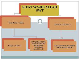 Sifat Wajib Allah Swt Wujud Ada Baqa Kekal