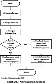 Padahal terdapat perbedaan statistika dan statistik yang cukup mendasar dan signifikan ditinjau dari pengertian, fungsi, tujuan dan klasifikasinya. Statistika Inferensi Free Learning