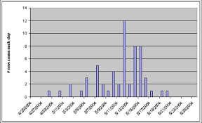 Epidemic Curves