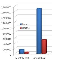 compressor standoff the difference between diesel