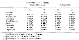 You can have high blood pressure (hypertension) for years without any symptoms. Table 3 From Symptoms And The Discovery Of High Blood Pressure Semantic Scholar