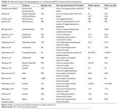 Pregnancy And Low Vitamin D In Qataris And Women Around The