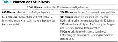 Patienten fühlen sich mit der zeit schwach, schwindelig und kurzatmig. Was Bringt Das Darmkrebs Screening Serie Fruherkennung