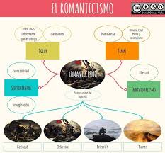 Concepto y características (en 10 minutos). Esquemas Y Mapas Conceptuales De Historia Lecciones De Arte Clases De Historia Del Arte Romanticismo Literatura