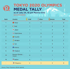 That race is particularly important to china. Rappler S Tweet With 19 Bets Competing In Tokyo Phi Aims To Win Multiple Olympic Medals For The First Time In Nearly Nine Decades China Leads The Medal Board With 3 Gold