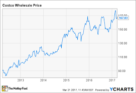 3 Most Wildly Overvalued Dividend Stocks The Motley Fool