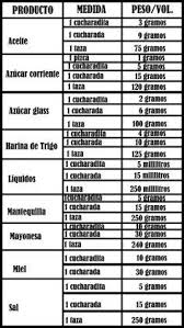 Tabla De Equivalencias En La Cocina Tabla De Equivalencias Recetas Equivalencias Cocina