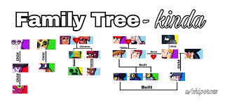 Последние твиты от brawl stars (@brawlstars). This Is My Attempt At A Family Tree Relationship Chart Please Comment Any Thoughts Im Definitely Making Revisions Also It Would Help If Supercell Added Some More Brawlers Brawlstars