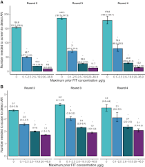 Image result for Number Needed to Screen