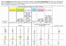 Canadian Electrical Code Online Charts Collection