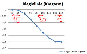 Excel Abstande Zwischen Den Werten Auf Der X Achse Den Daten Entsprachend Einstellen Diagramm Abstand Achsen