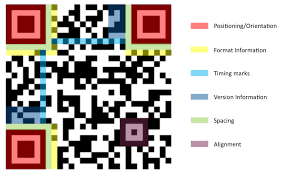 Qr code readers require a white margin to detect qr codes. Wounded Qr Code