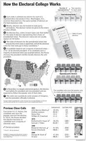 How The Electoral College Works Teaching Government Teaching History Social Studies Middle School