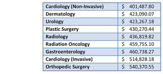 When you are done with this you will be required to take the license exams and board. What Is A Radiation Oncologist Salary