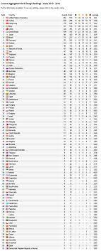 Apabila melakukan transaksi pertukaran asing, terdapat risiko yang berkaitan dengan perubahan dalam nilai tukar mata wang asing. Malaysia Di Tangga Ke 38 Di Dalam Carta World Design Rankings 2015 Amanz