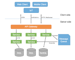 Top 5 Spring Cloud Courses For Java Developers To Learn Online Best Of Lo Application Architecture Diagram Diagram Architecture Software Architecture Diagram