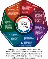 What Is Good Strategy Start With Defining And Communicating A Vision For The Future And What It Takes Business Analyst Business Management Business Leadership