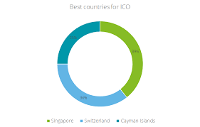 Before you plan and launch the ico, it's important that you consider the following points: Best Countries For Ico Hacker Noon