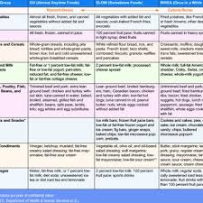 pdf the traffic light diet can lower risk for obesity and