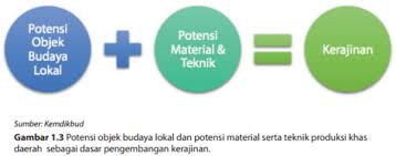 Kerajinan tangan dari kalimantan timur semua halaman bobo. Perancangan Dan Produksi Kerajinan Dengan Inspirasi Objek Budaya Lokal Kelas X Sma Negeri 12 Berau